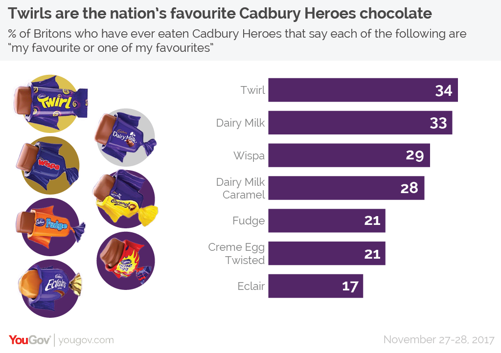 YouGov Ranked the best Christmas chocolates